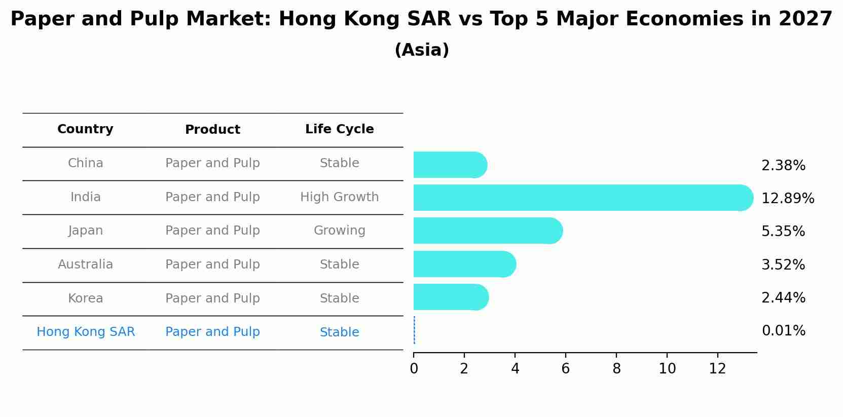 Paper and Pulp Market: Hong Kong SAR vs Top 5 Major Economies in 2027 (Asia)