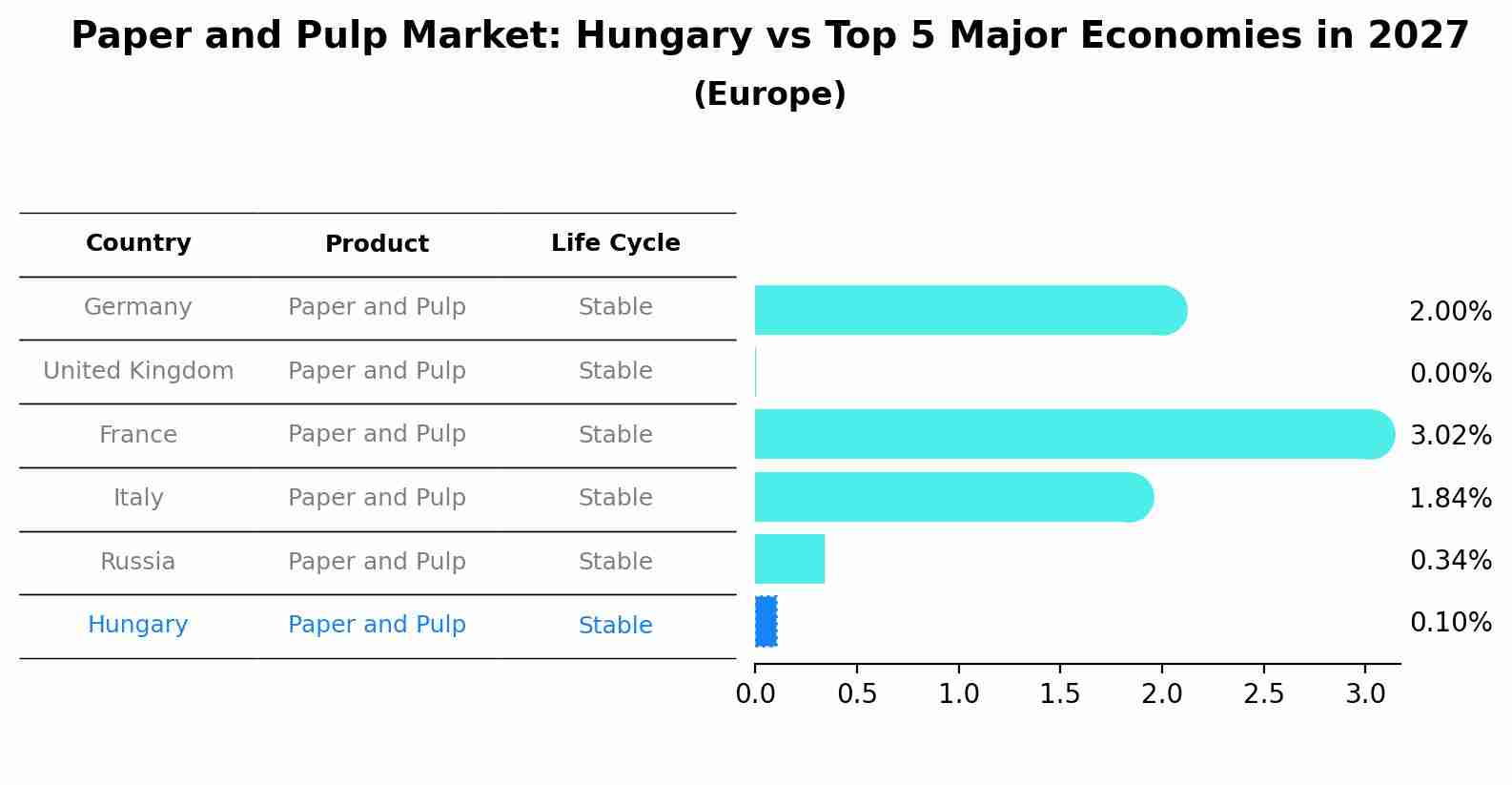 Paper and Pulp Market: Hungary vs Top 5 Major Economies in 2027 (Europe)