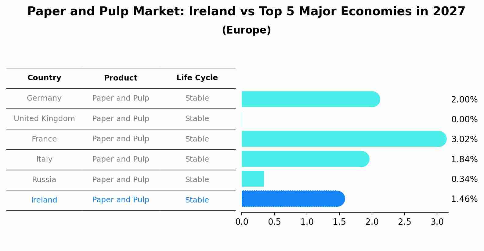 Paper and Pulp Market: Ireland vs Top 5 Major Economies in 2027 (Europe)