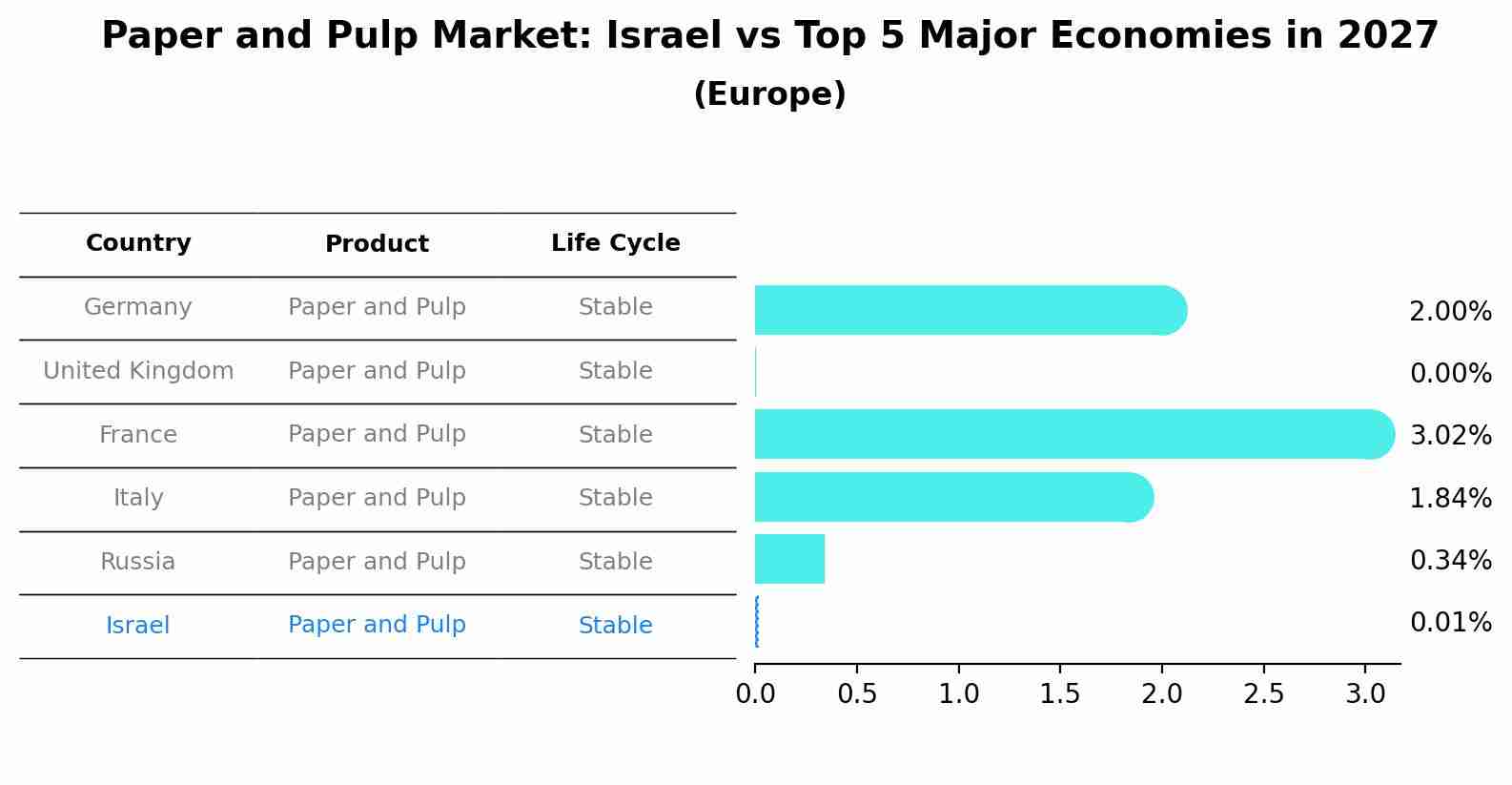 Paper and Pulp Market: Israel vs Top 5 Major Economies in 2027 (Europe)