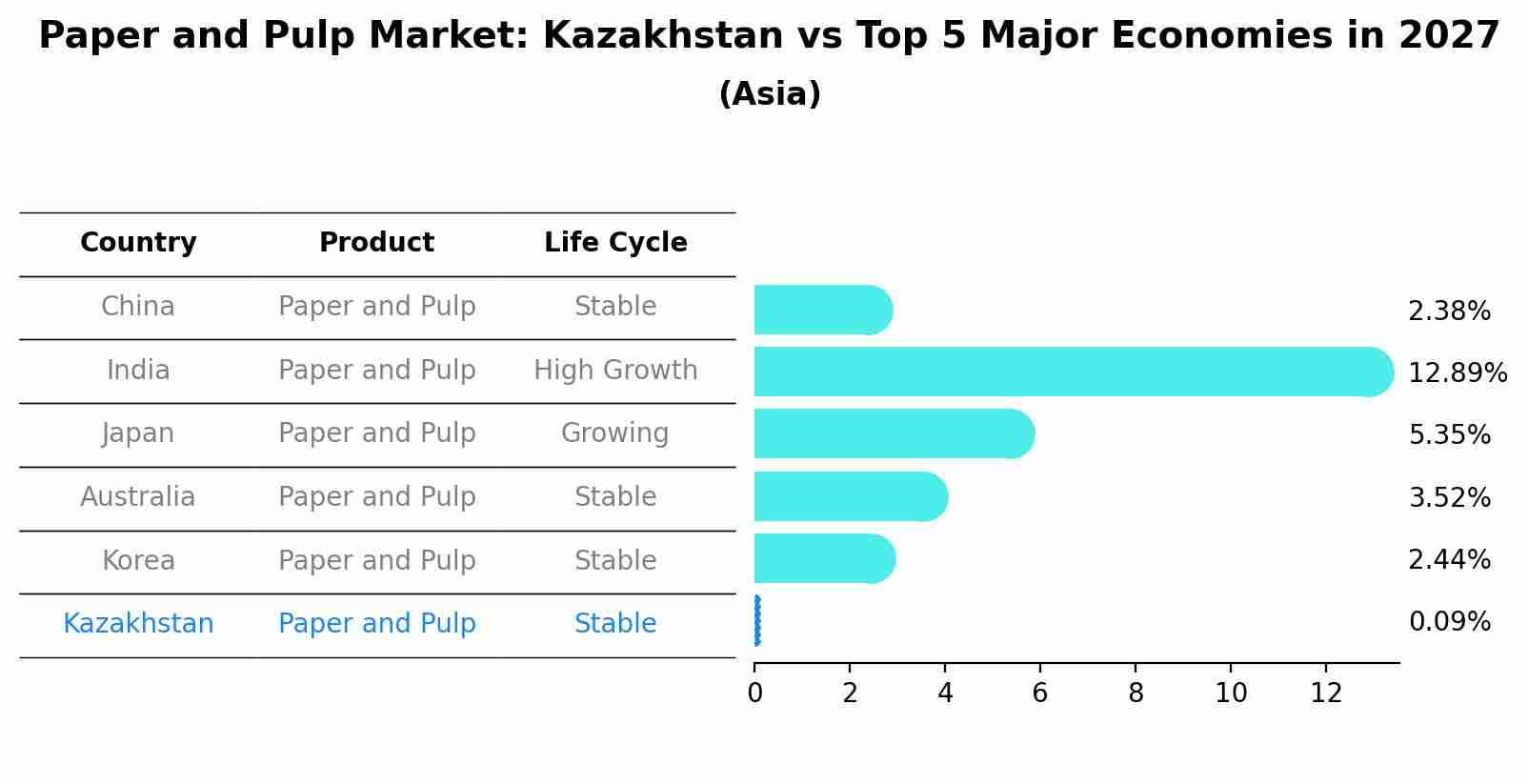 Paper and Pulp Market: Kazakhstan vs Top 5 Major Economies in 2027 (Asia)