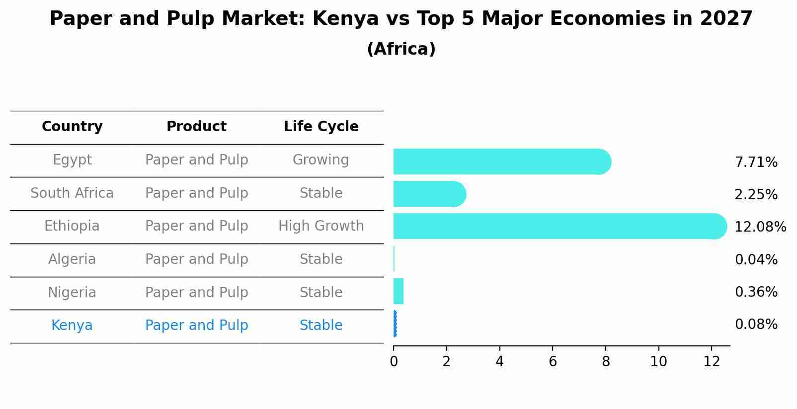 Paper and Pulp Market: Kenya vs Top 5 Major Economies in 2027 (Africa)