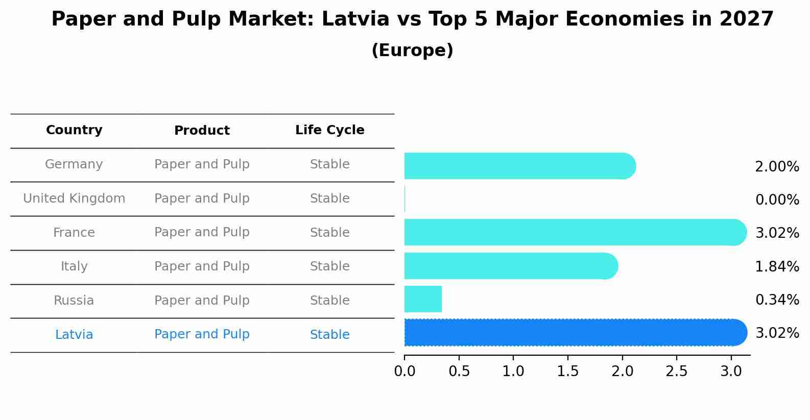 Paper and Pulp Market: Latvia vs Top 5 Major Economies in 2027 (Europe)