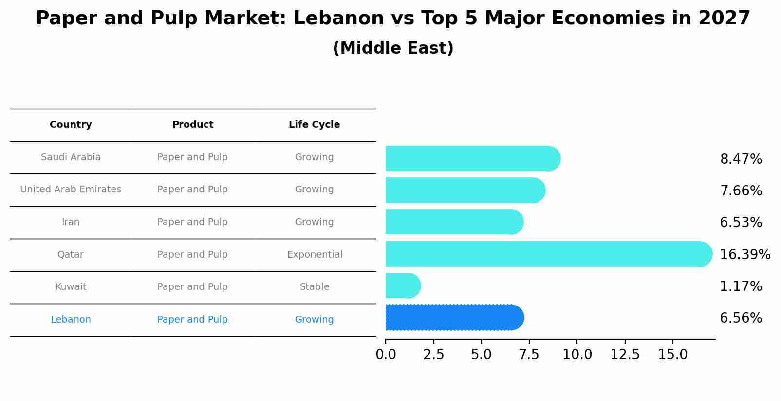 Paper and Pulp Market: Lebanon vs Top 5 Major Economies in 2027 (Middle East)