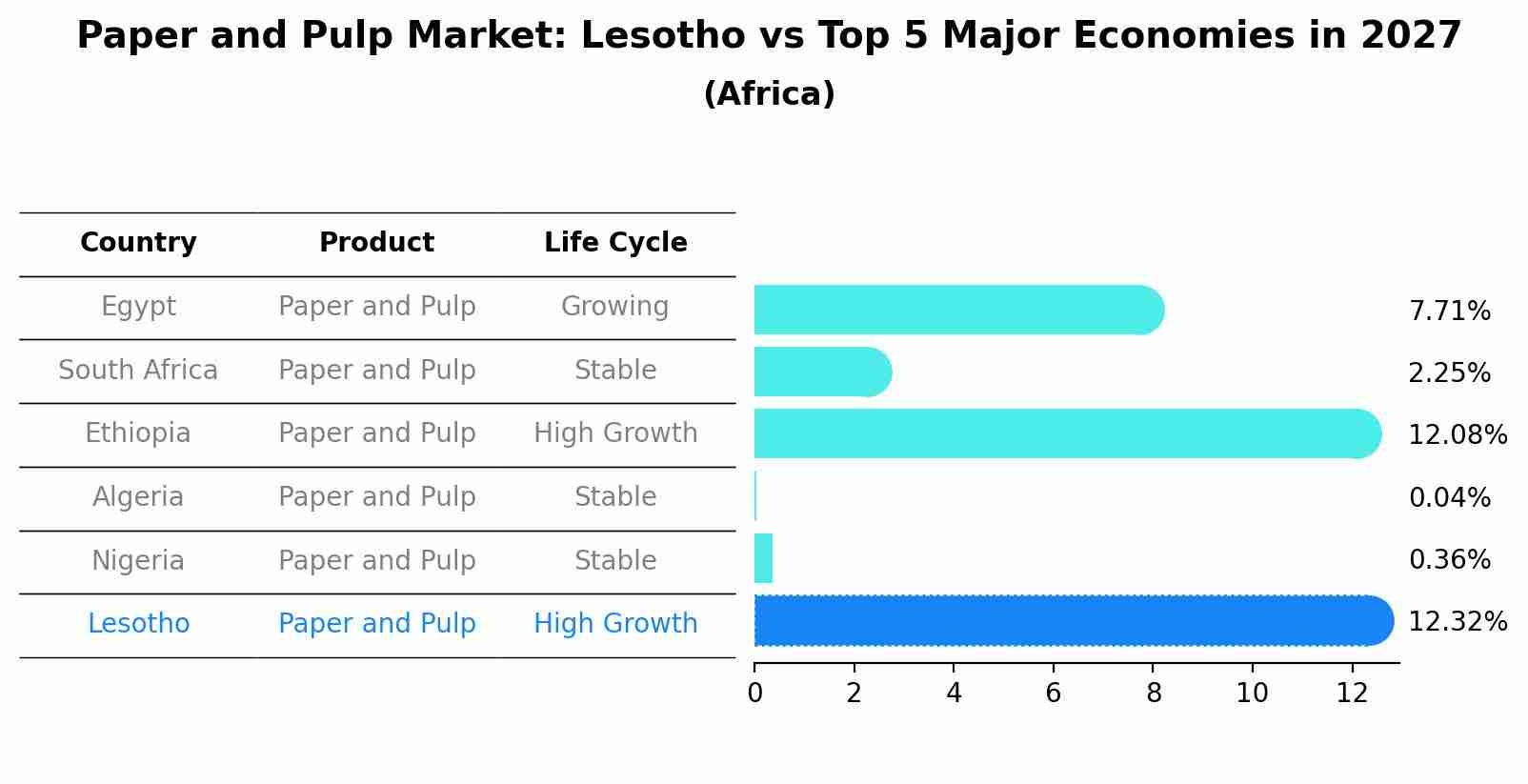 Paper and Pulp Market: Lesotho vs Top 5 Major Economies in 2027 (Africa)