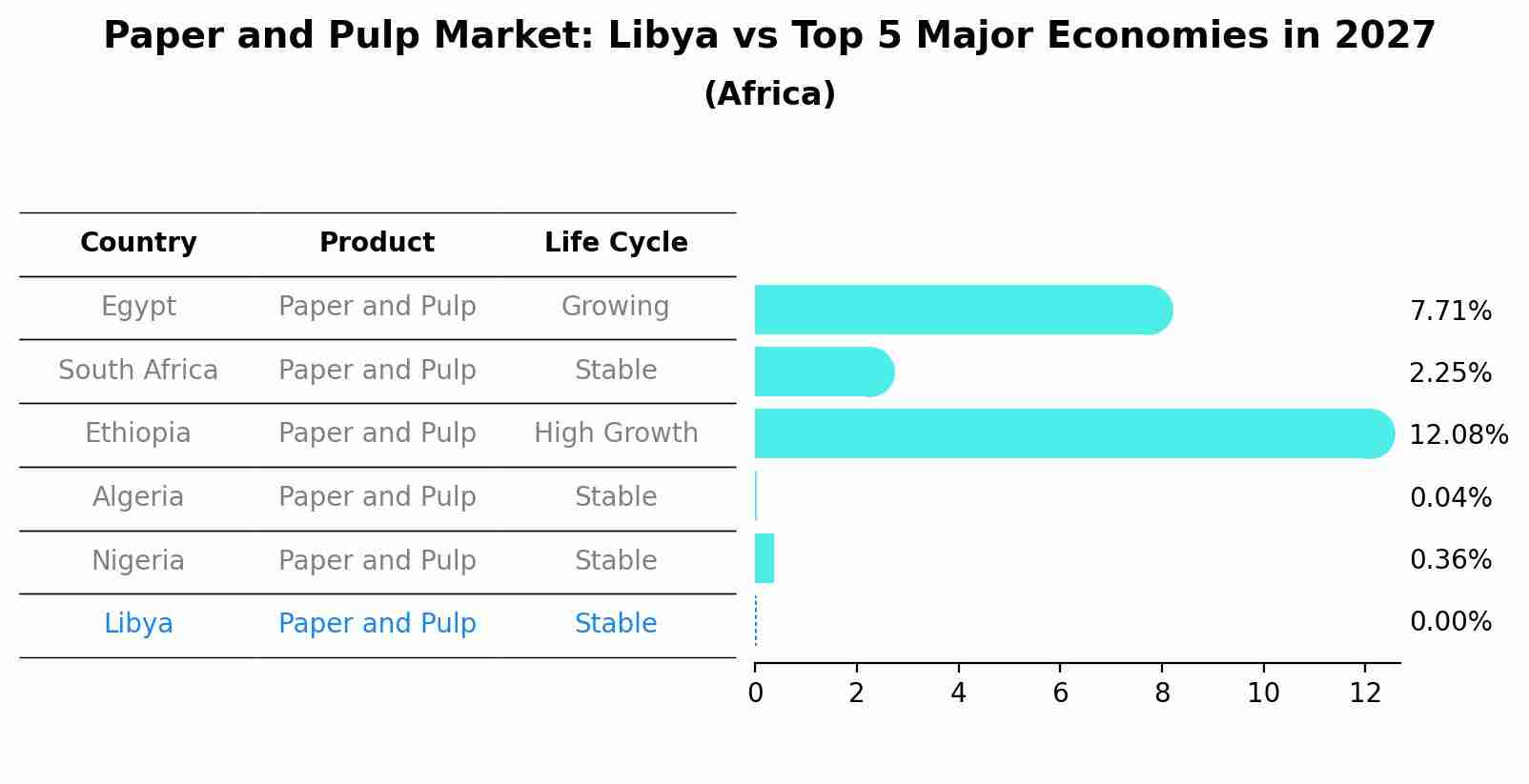 Paper and Pulp Market: Libya vs Top 5 Major Economies in 2027 (Africa)