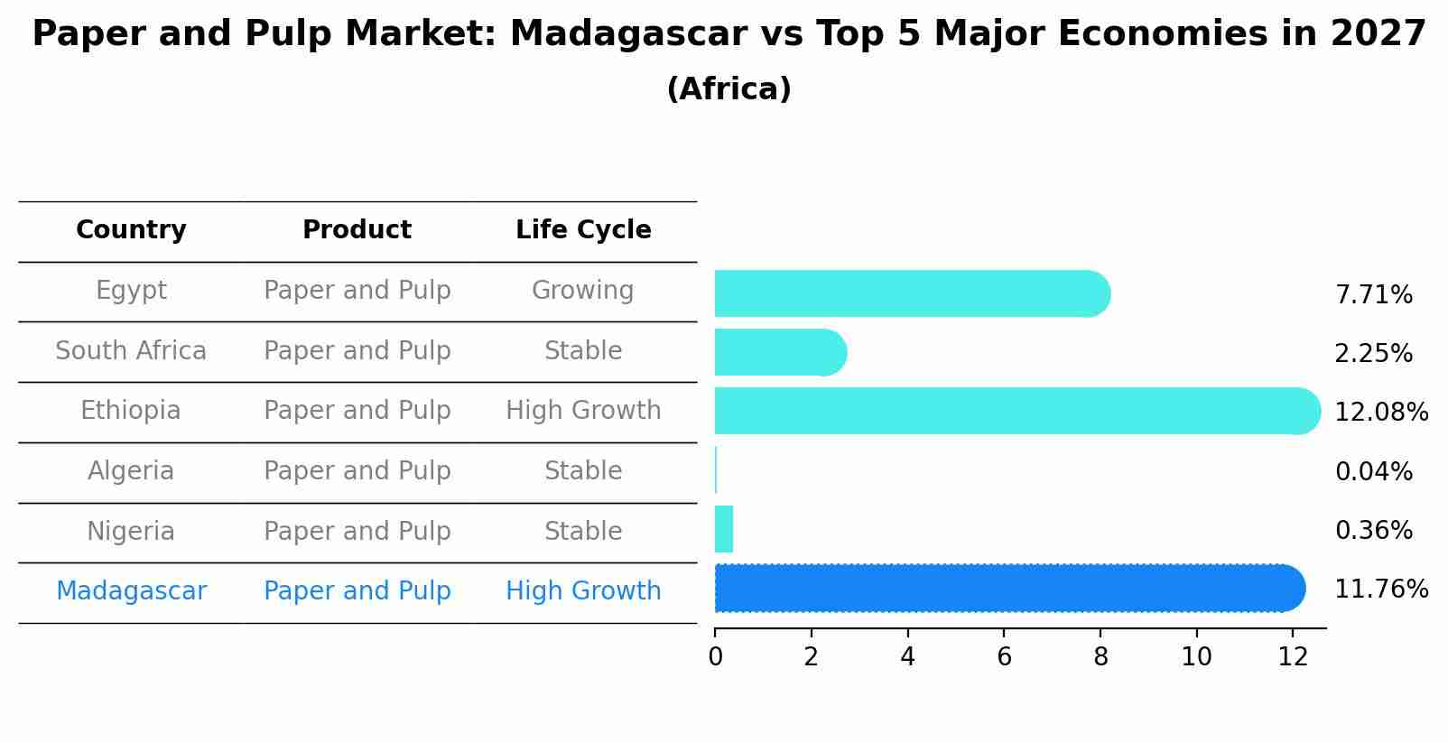 Paper and Pulp Market: Madagascar vs Top 5 Major Economies in 2027 (Africa)