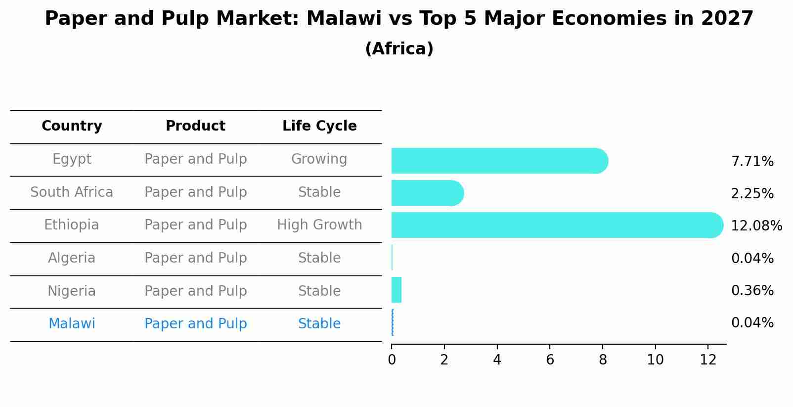 Paper and Pulp Market: Malawi vs Top 5 Major Economies in 2027 (Africa)