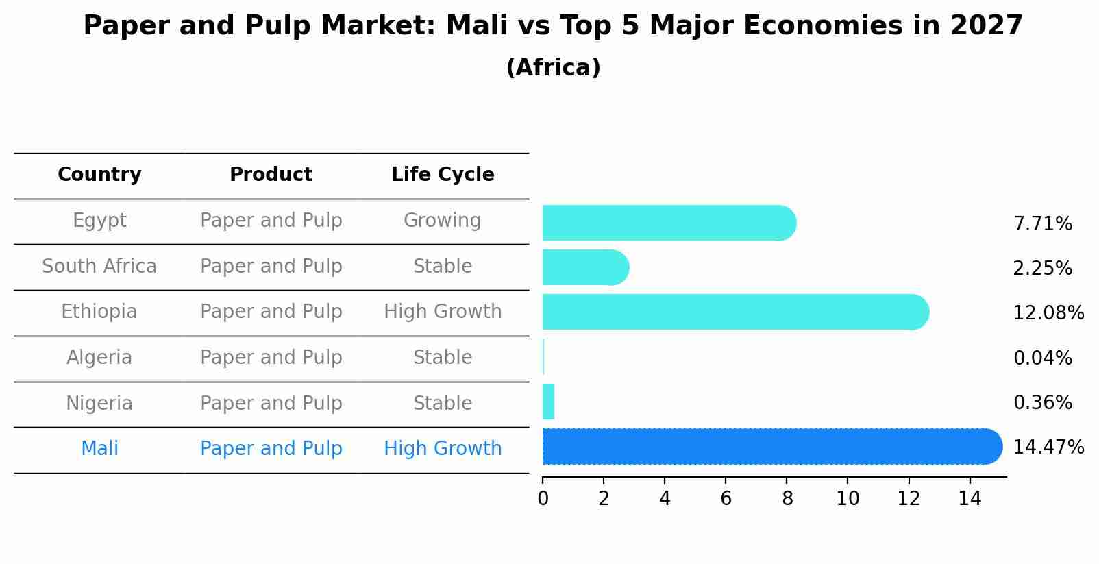Paper and Pulp Market: Mali vs Top 5 Major Economies in 2027 (Africa)