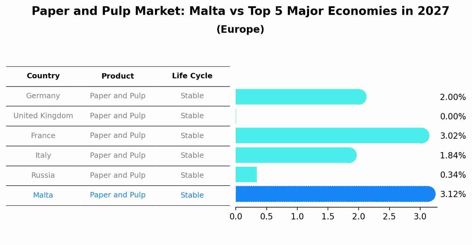 Paper and Pulp Market: Malta vs Top 5 Major Economies in 2027 (Europe)