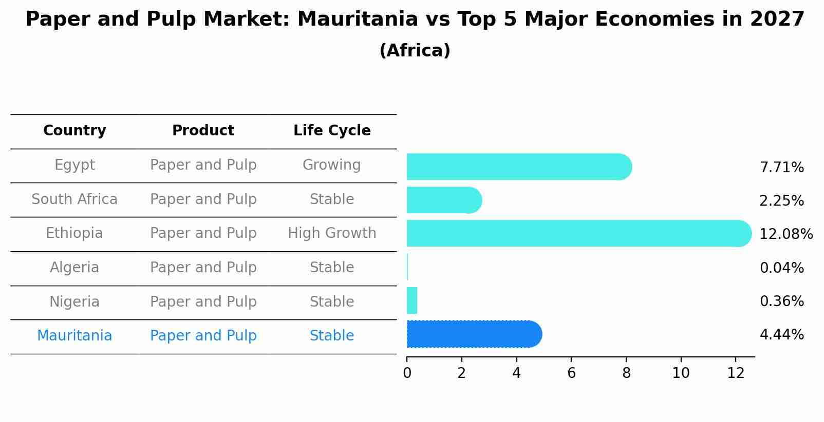 Paper and Pulp Market: Mauritania vs Top 5 Major Economies in 2027 (Africa)