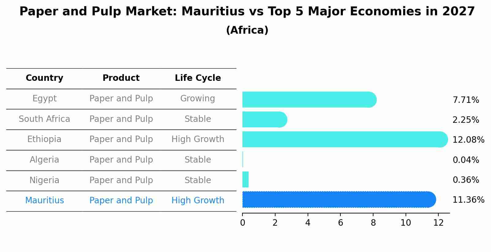 Paper and Pulp Market: Mauritius vs Top 5 Major Economies in 2027 (Africa)