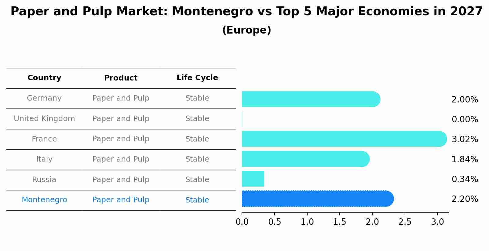 Paper and Pulp Market: Montenegro vs Top 5 Major Economies in 2027 (Europe)