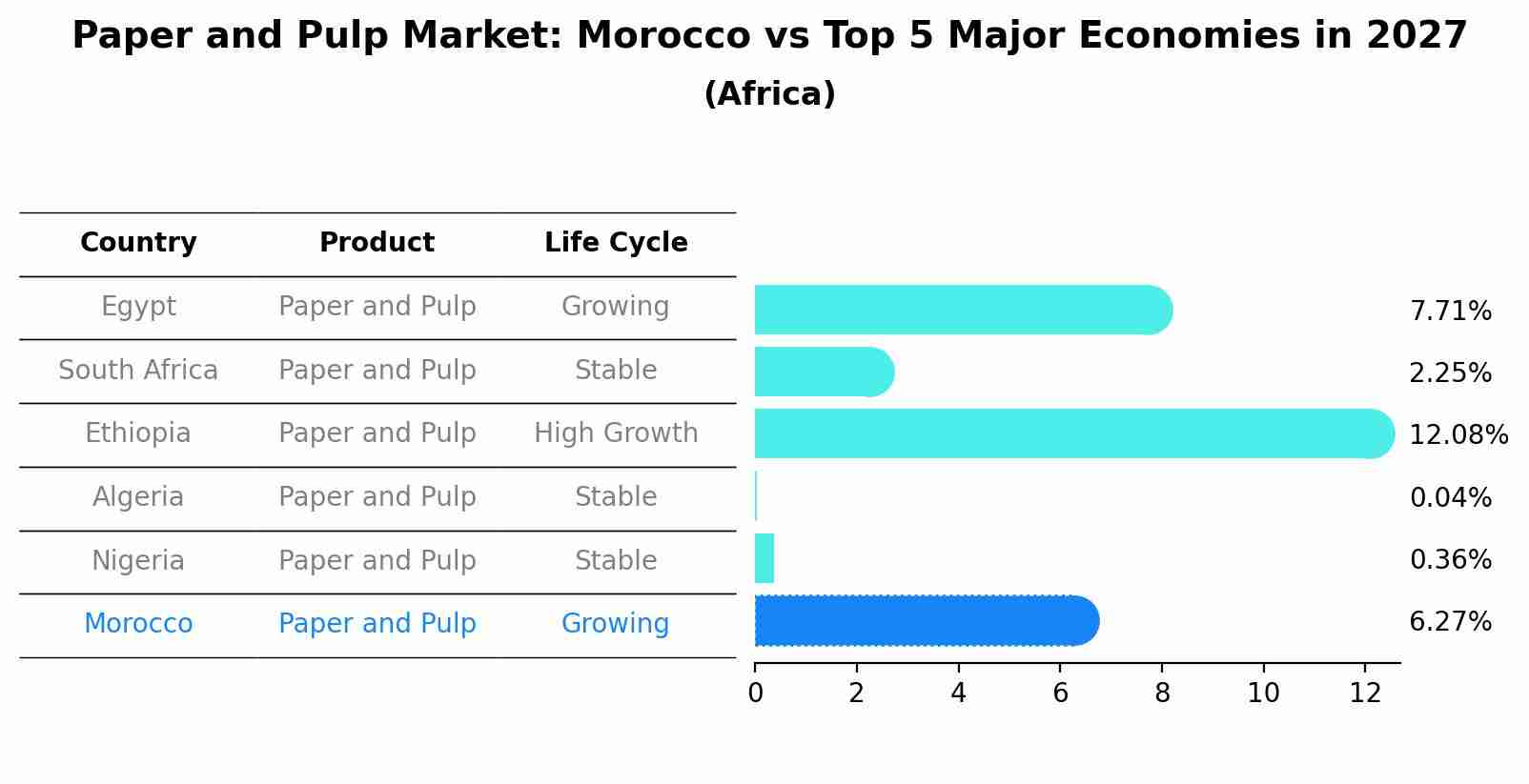 Paper and Pulp Market: Morocco vs Top 5 Major Economies in 2027 (Africa)