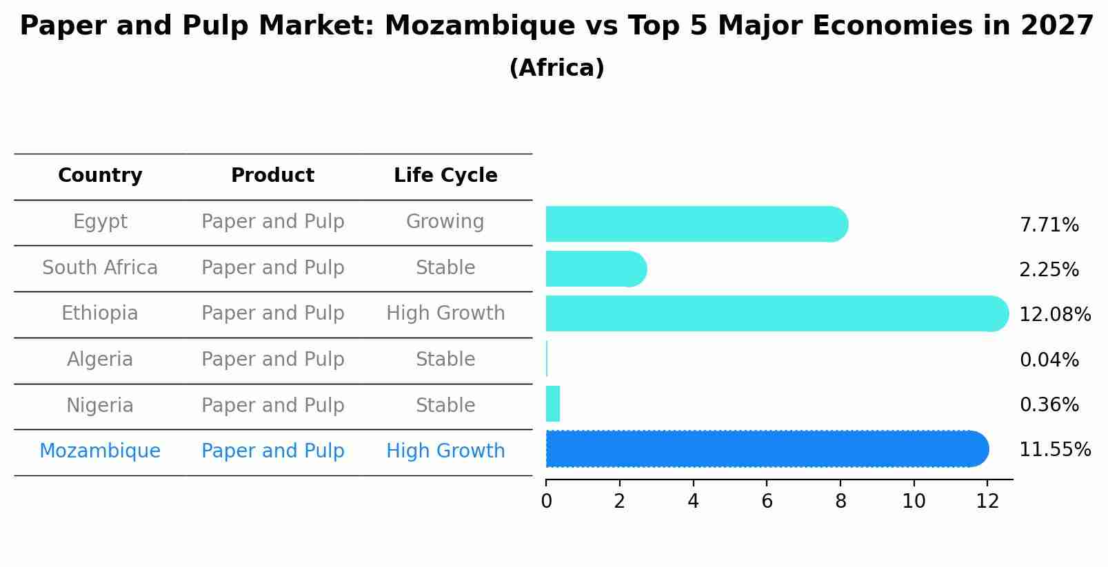 Paper and Pulp Market: Mozambique vs Top 5 Major Economies in 2027 (Africa)