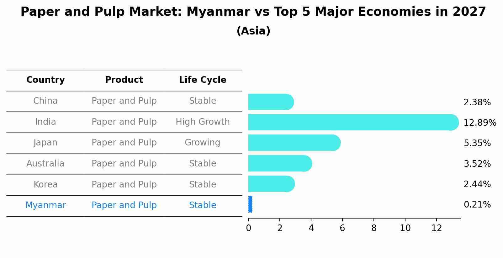 Paper and Pulp Market: Myanmar vs Top 5 Major Economies in 2027 (Asia)