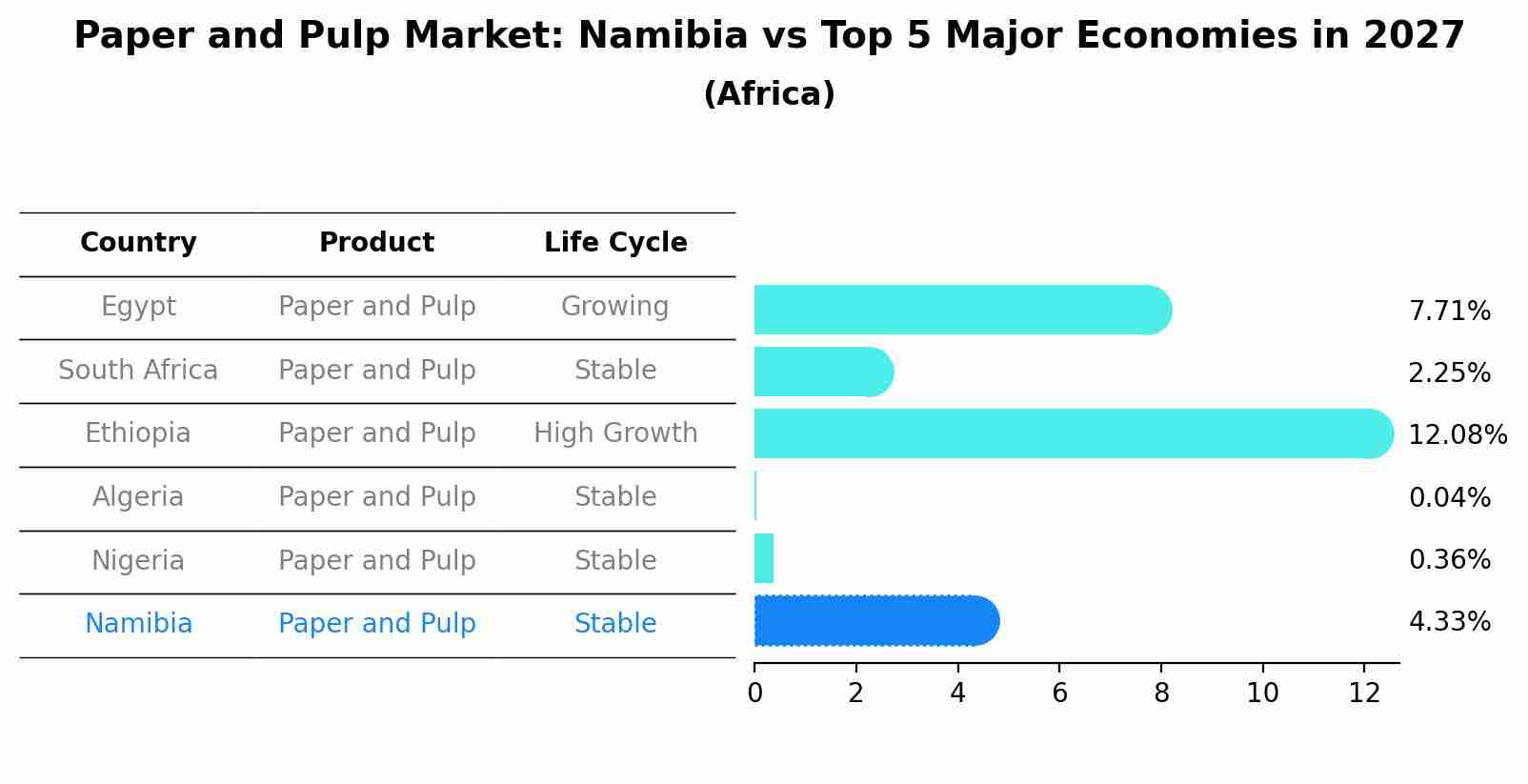 Paper and Pulp Market: Namibia vs Top 5 Major Economies in 2027 (Africa)
