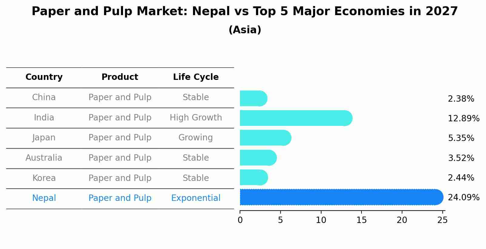Paper and Pulp Market: Nepal vs Top 5 Major Economies in 2027 (Asia)