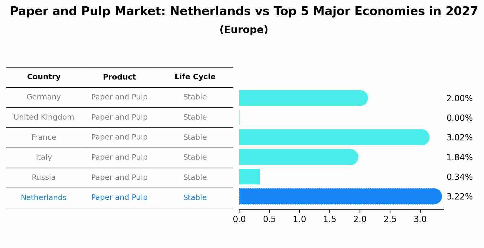 Paper and Pulp Market: Netherlands vs Top 5 Major Economies in 2027 (Europe)