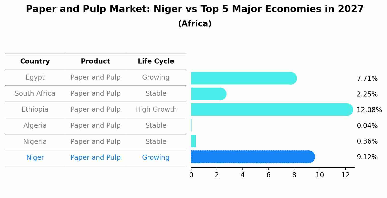 Paper and Pulp Market: Niger vs Top 5 Major Economies in 2027 (Africa)