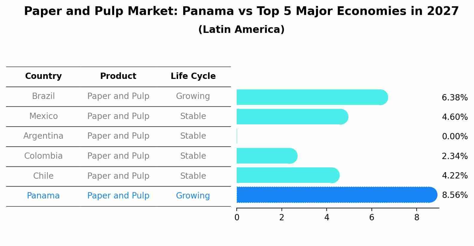 Paper and Pulp Market: Panama vs Top 5 Major Economies in 2027 (Latin America)