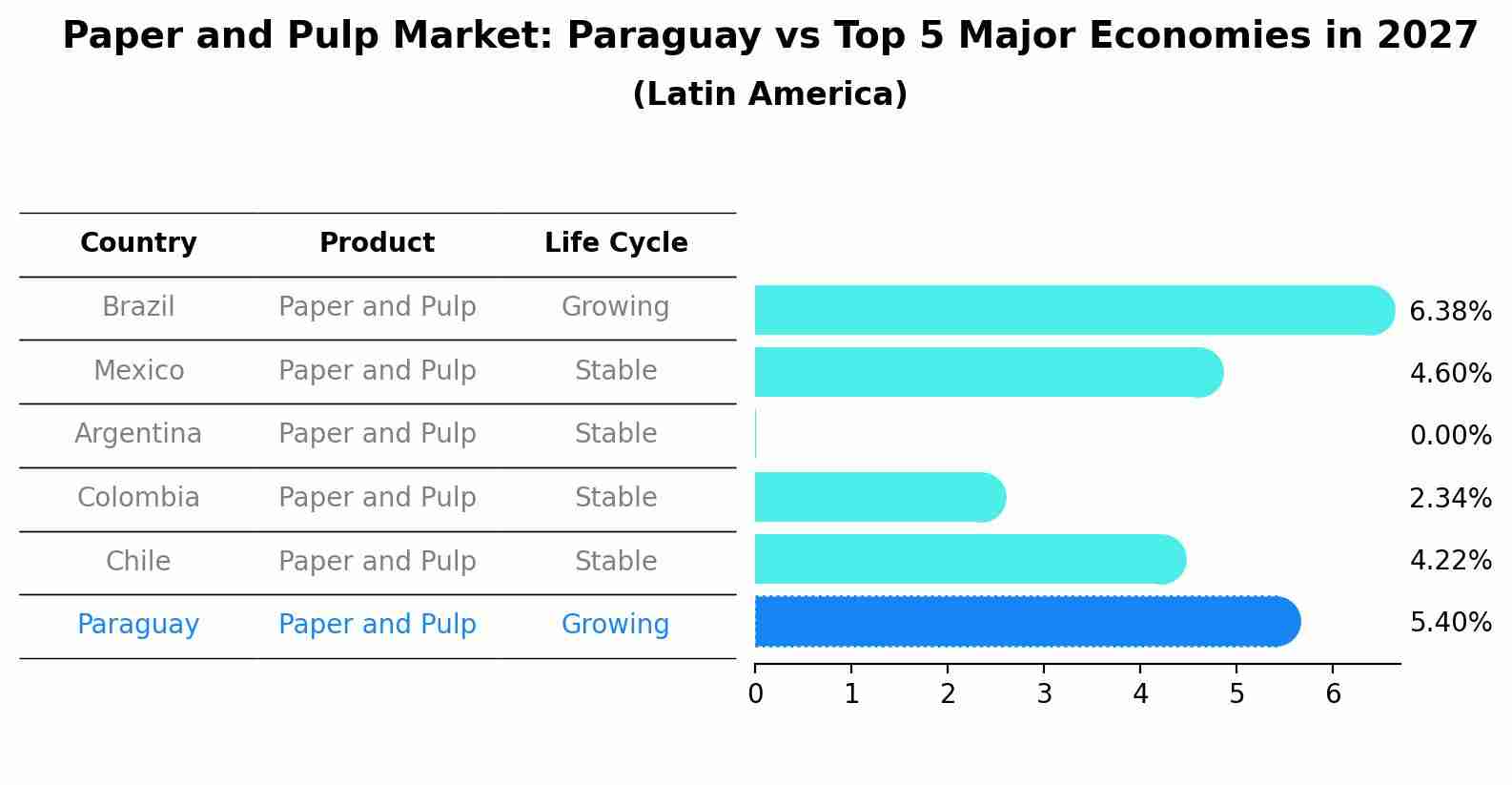 Paper and Pulp Market: Paraguay vs Top 5 Major Economies in 2027 (Latin America)