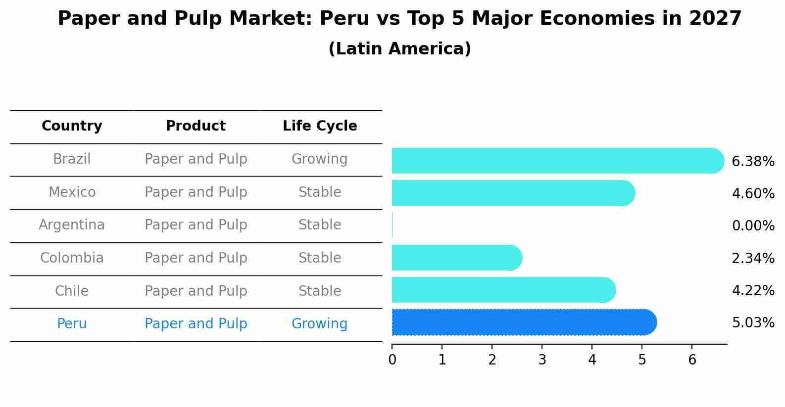 Paper and Pulp Market: Peru vs Top 5 Major Economies in 2027 (Latin America)
