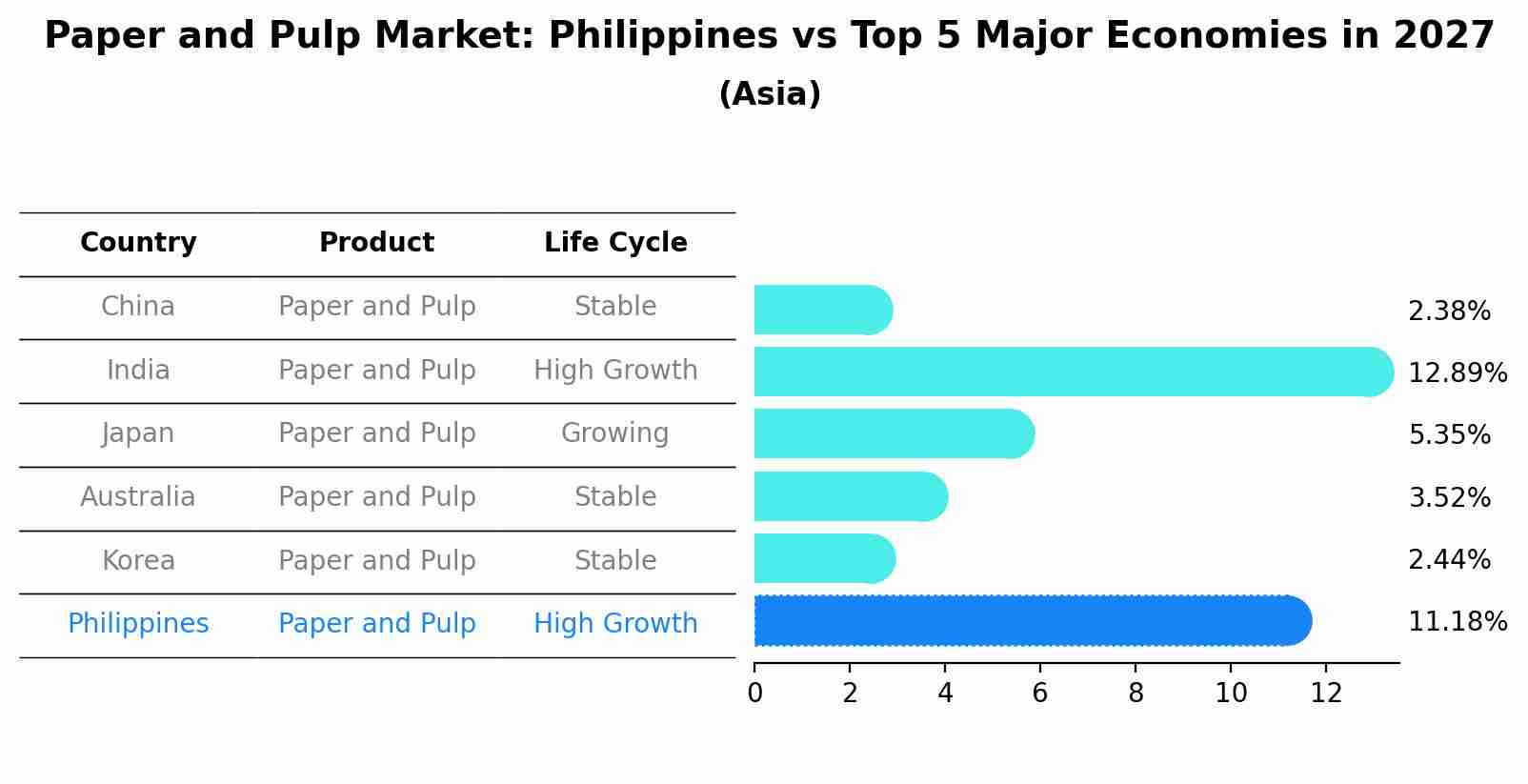 Paper and Pulp Market: Philippines vs Top 5 Major Economies in 2027 (Asia)