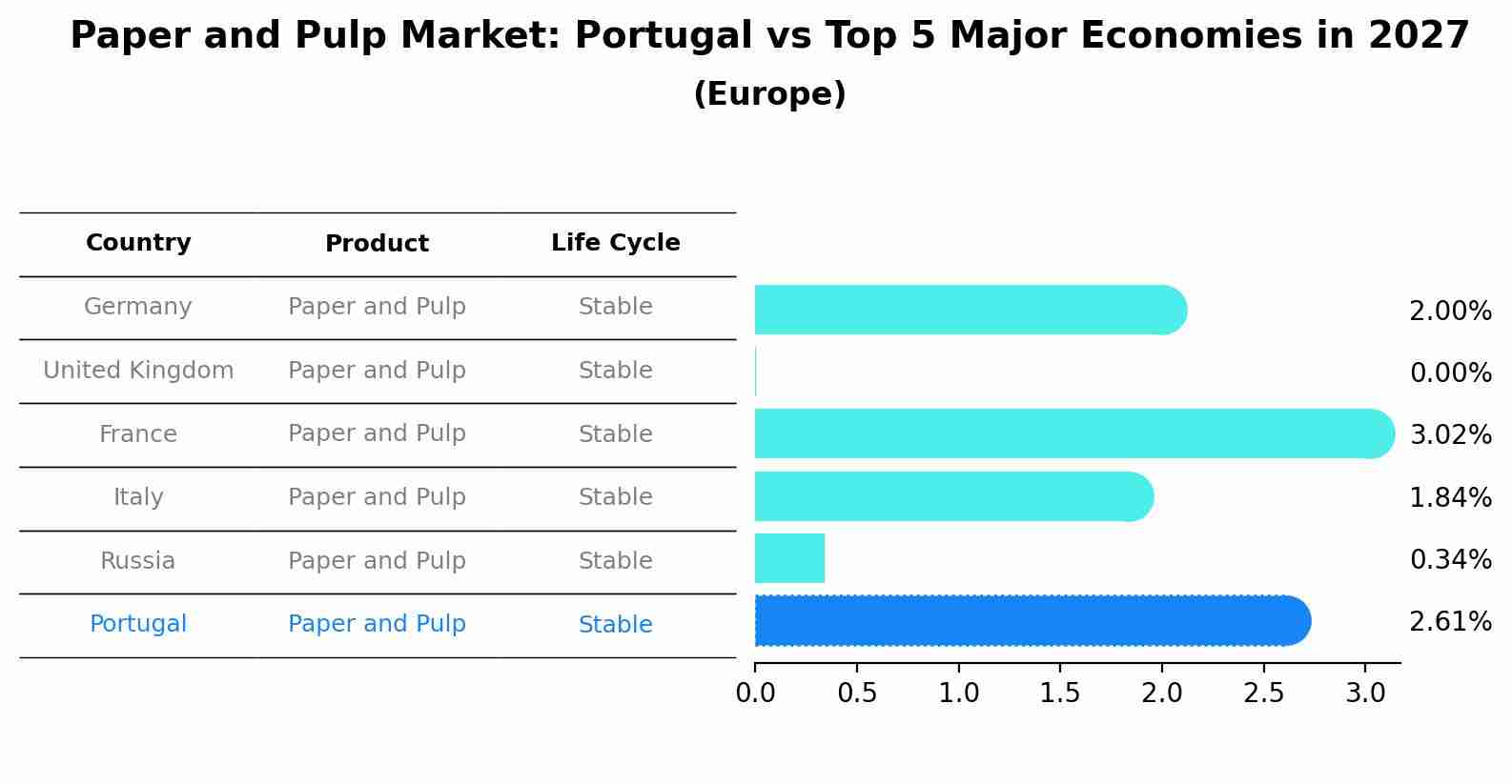 Paper and Pulp Market: Portugal vs Top 5 Major Economies in 2027 (Europe)