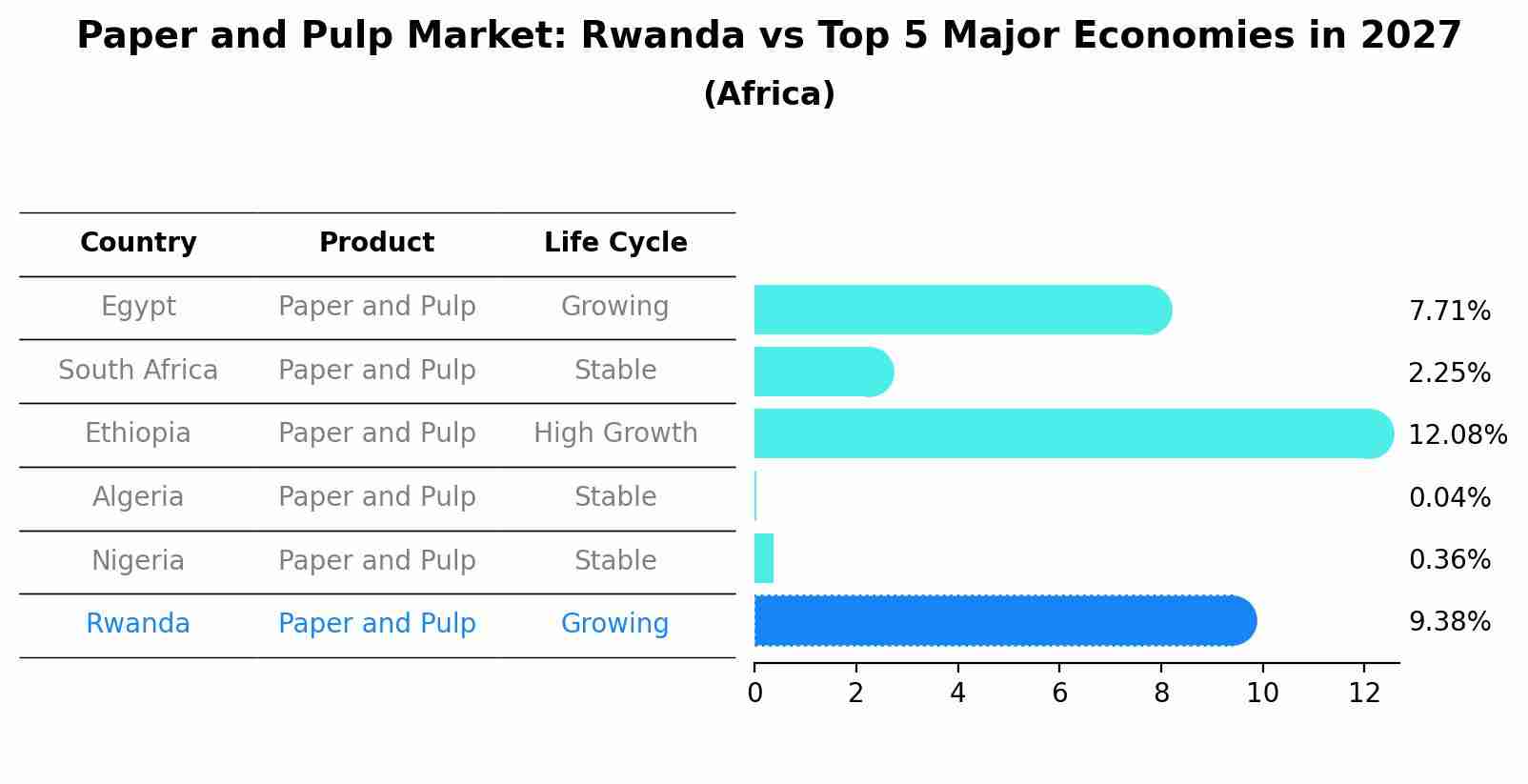Paper and Pulp Market: Rwanda vs Top 5 Major Economies in 2027 (Africa)