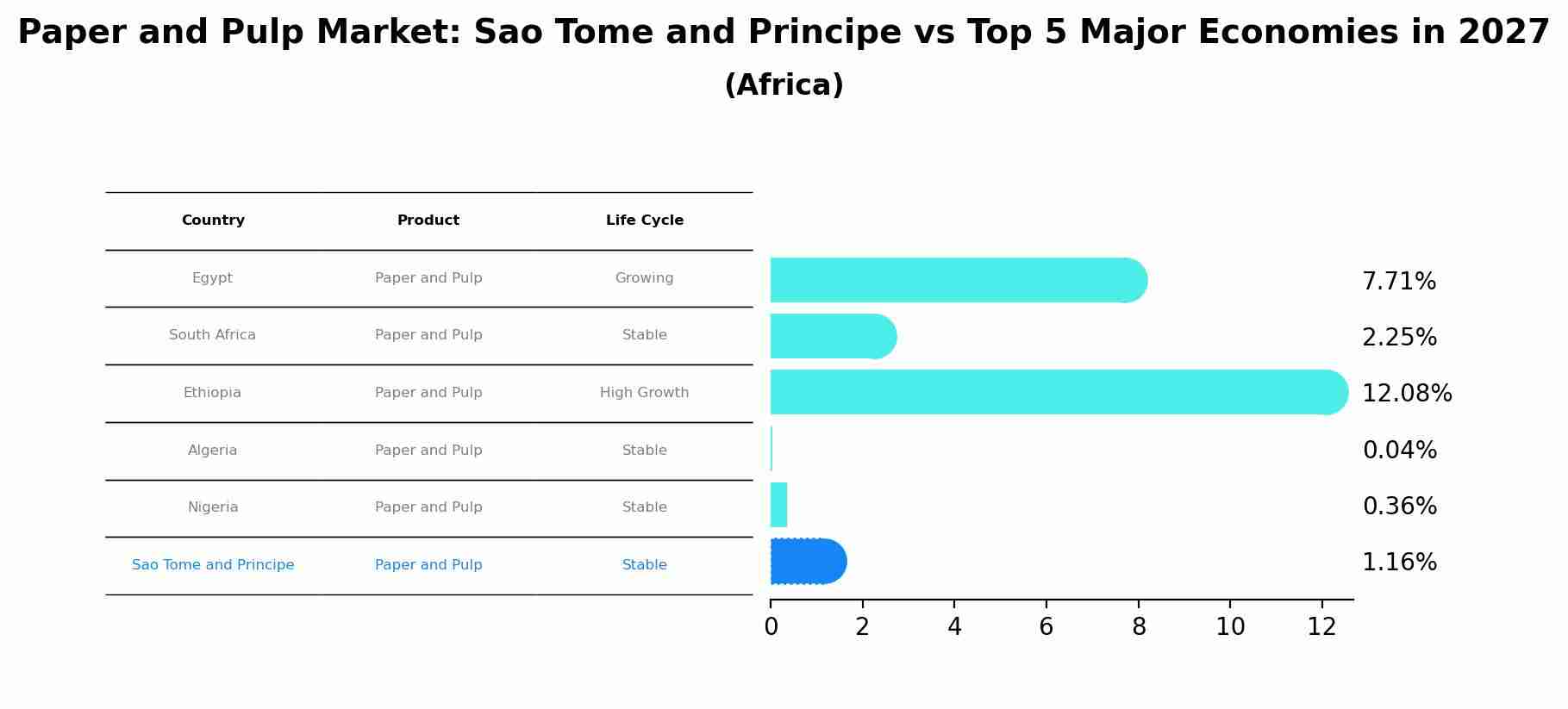 Paper and Pulp Market: Sao Tome and Principe vs Top 5 Major Economies in 2027 (Africa)