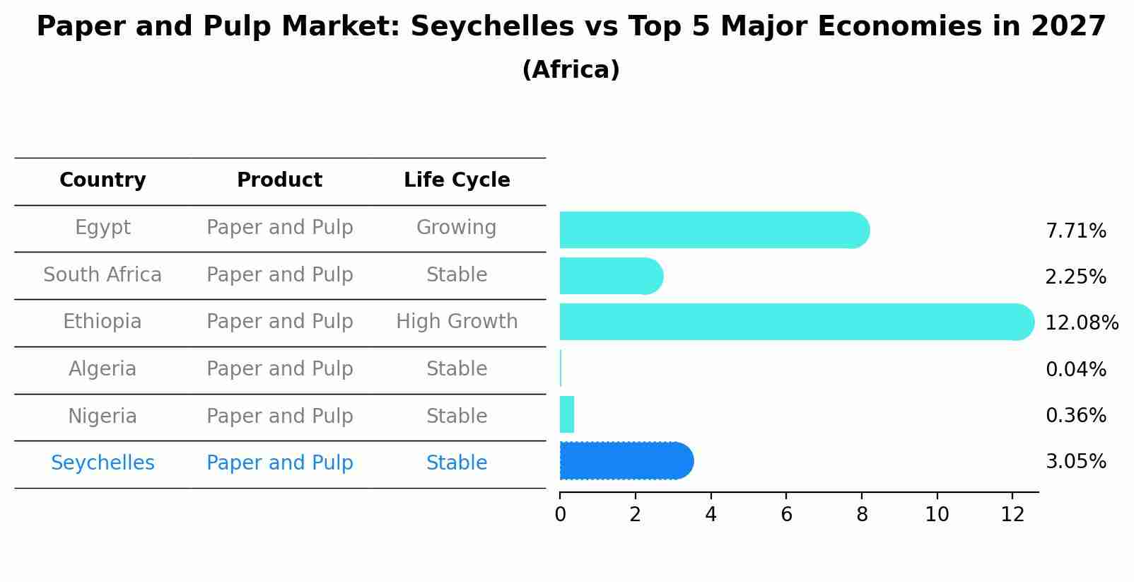 Paper and Pulp Market: Seychelles vs Top 5 Major Economies in 2027 (Africa)