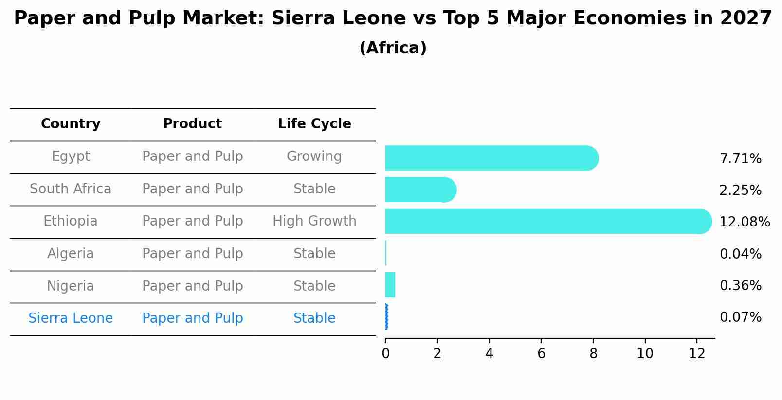 Paper and Pulp Market: Sierra Leone vs Top 5 Major Economies in 2027 (Africa)