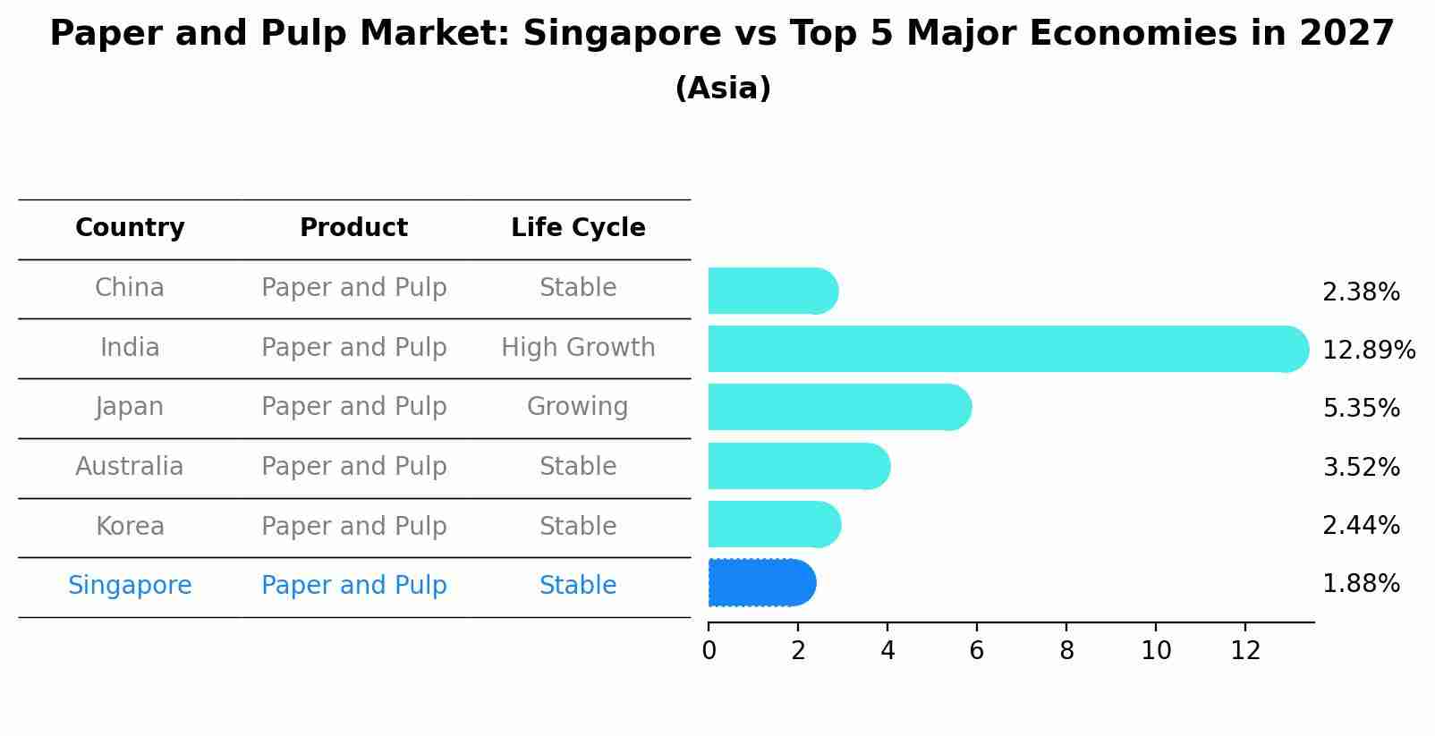 Paper and Pulp Market: Singapore vs Top 5 Major Economies in 2027 (Asia)
