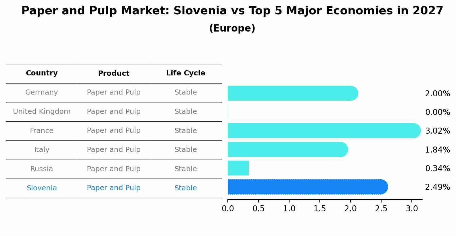 Paper and Pulp Market: Slovenia vs Top 5 Major Economies in 2027 (Europe)
