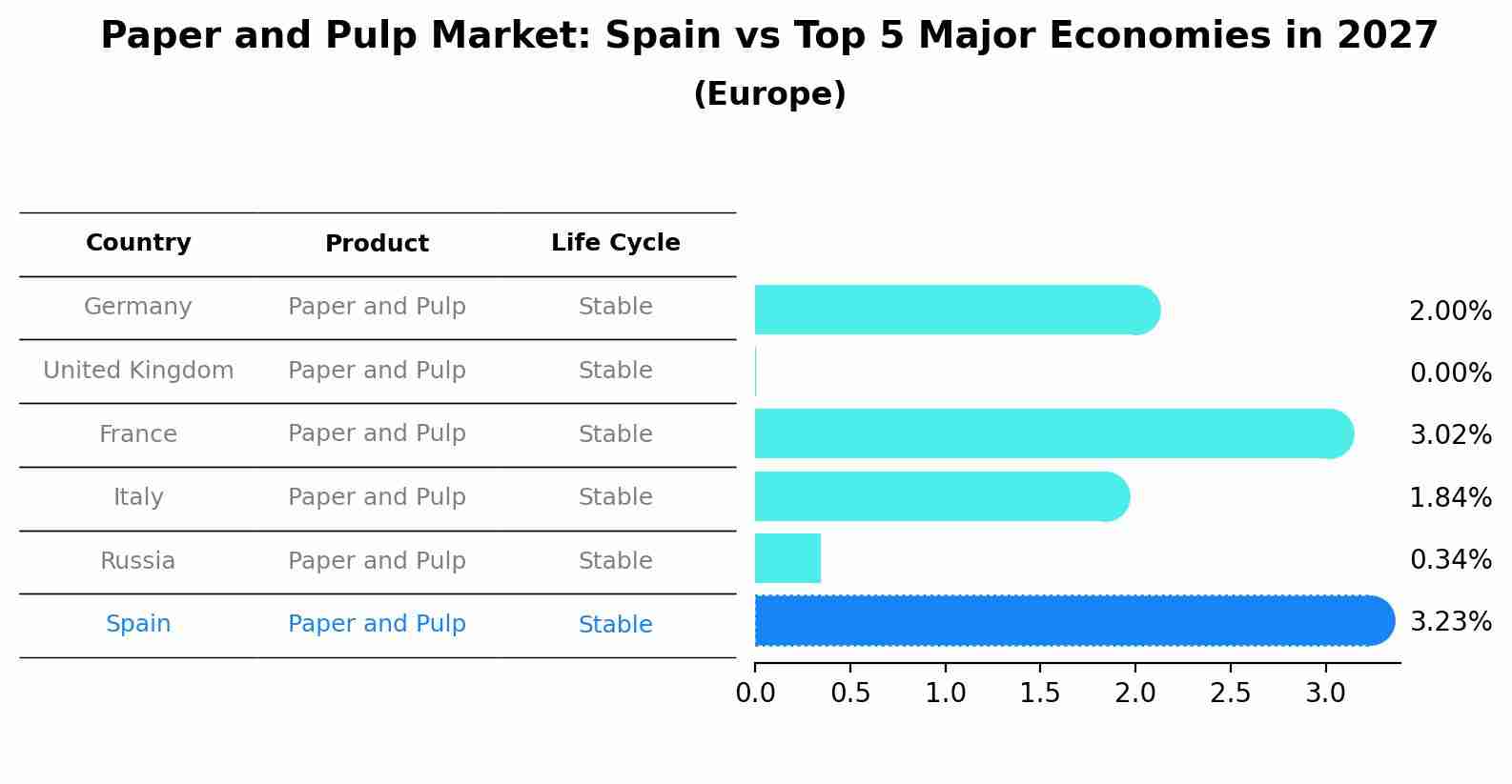Paper and Pulp Market: Spain vs Top 5 Major Economies in 2027 (Europe)