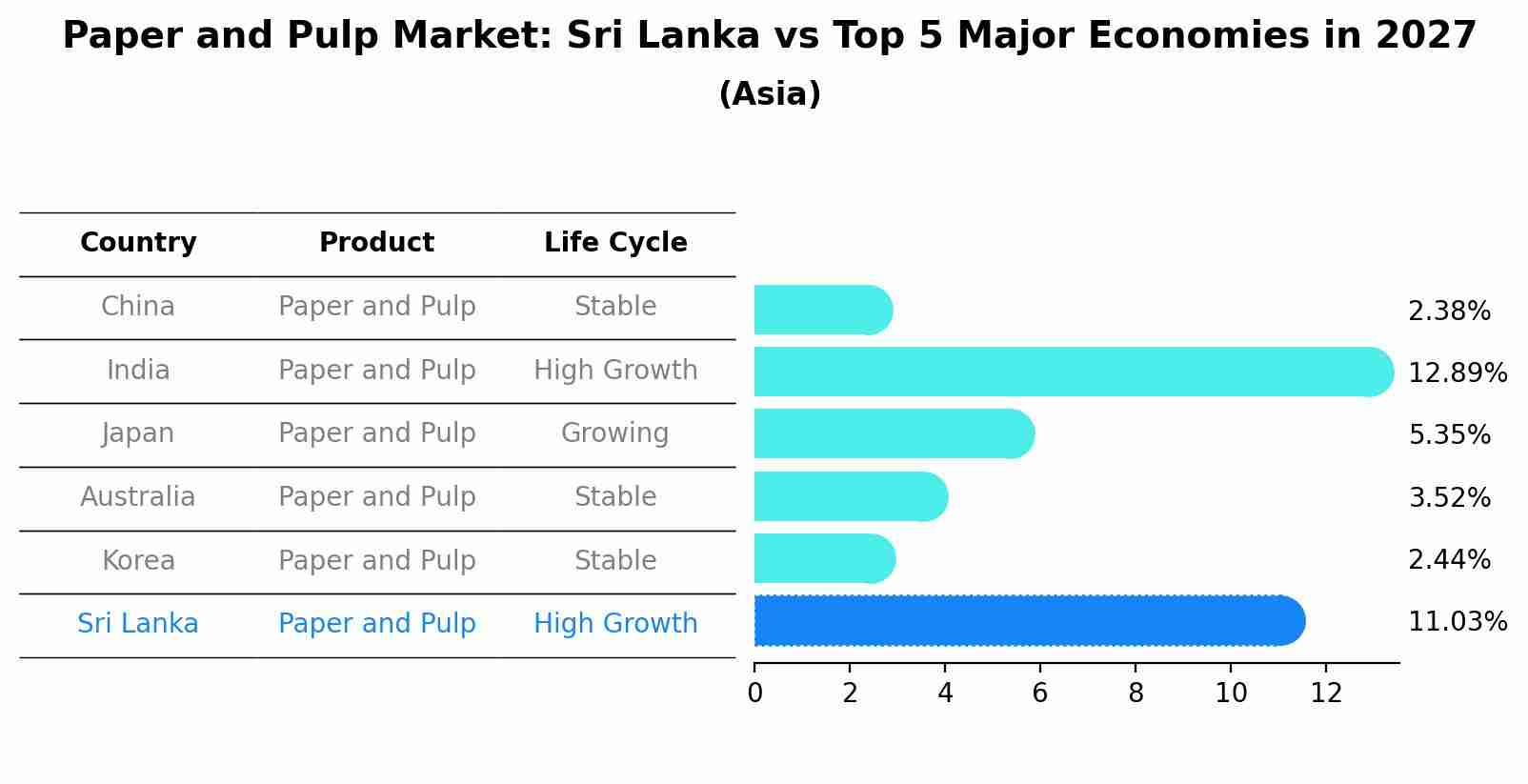 Paper and Pulp Market: Sri Lanka vs Top 5 Major Economies in 2027 (Asia)
