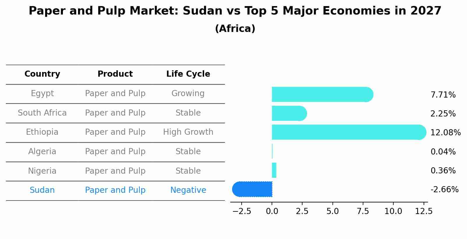 Paper and Pulp Market: Sudan vs Top 5 Major Economies in 2027 (Africa)