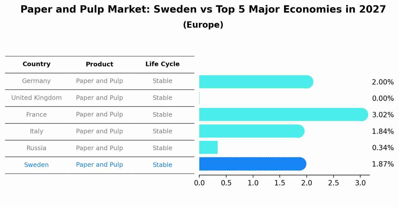 Paper and Pulp Market: Sweden vs Top 5 Major Economies in 2027 (Europe)