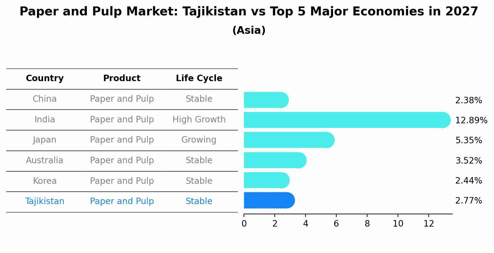 Paper and Pulp Market: Tajikistan vs Top 5 Major Economies in 2027 (Asia)