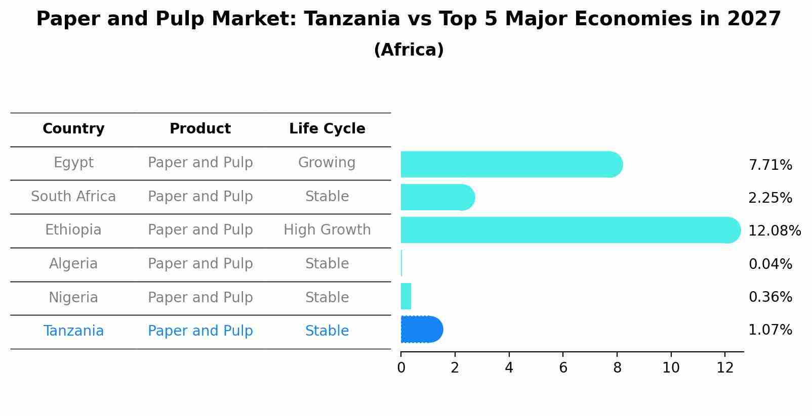 Paper and Pulp Market: Tanzania vs Top 5 Major Economies in 2027 (Africa)