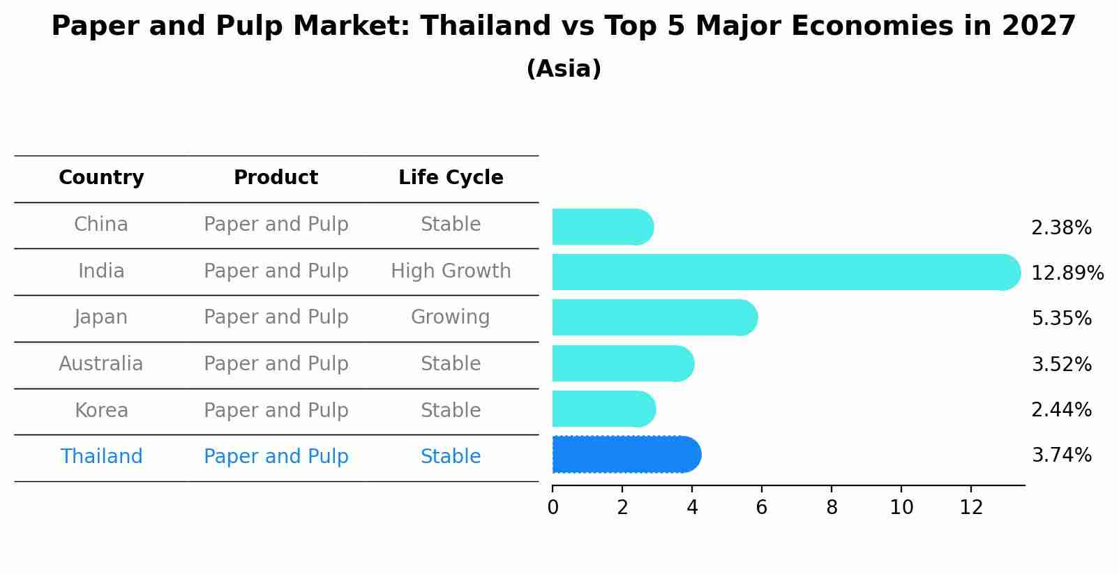 Paper and Pulp Market: Thailand vs Top 5 Major Economies in 2027 (Asia)