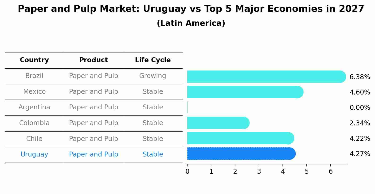 Paper and Pulp Market: Uruguay vs Top 5 Major Economies in 2027 (Latin America)