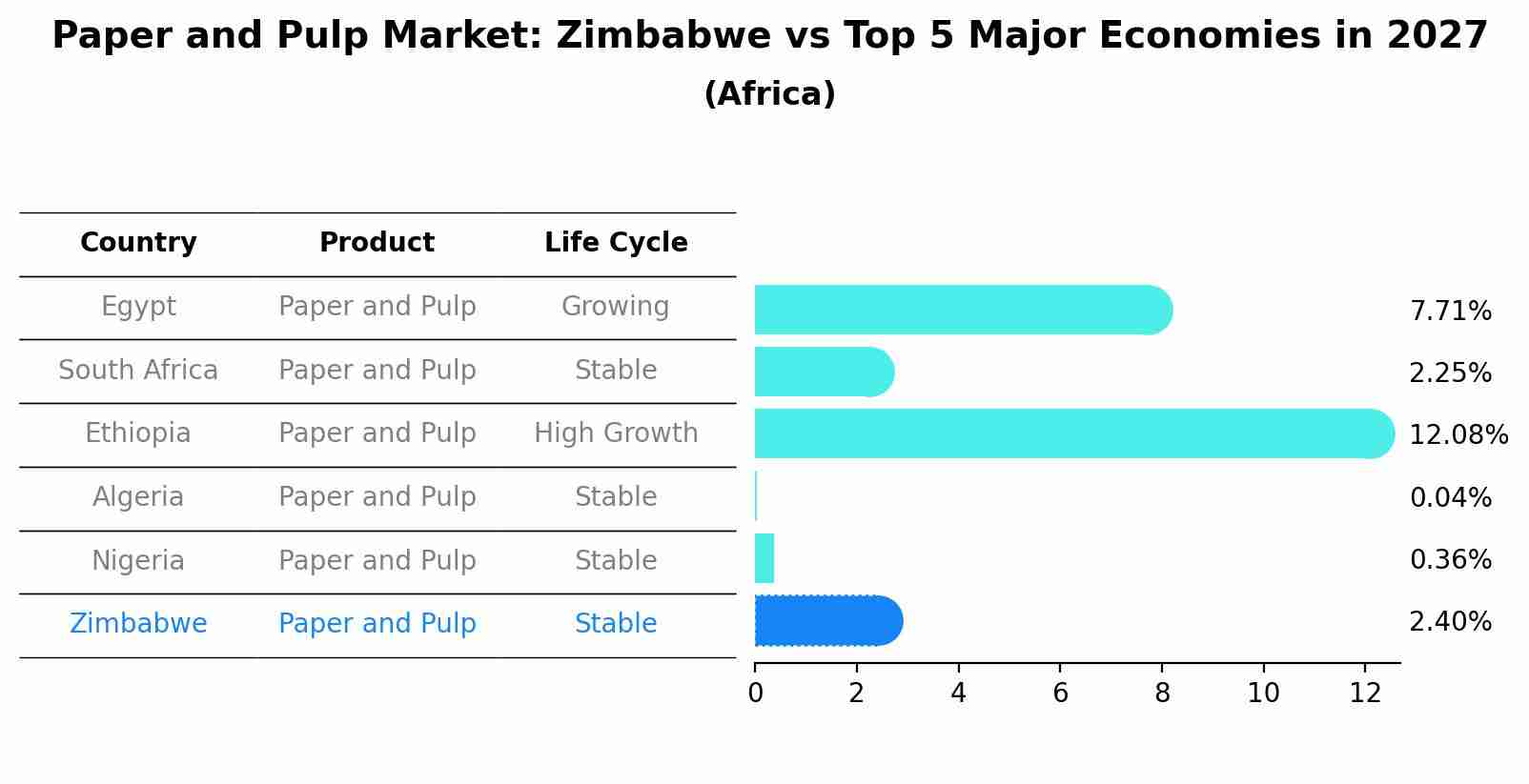 Paper and Pulp Market: Zimbabwe vs Top 5 Major Economies in 2027 (Africa)