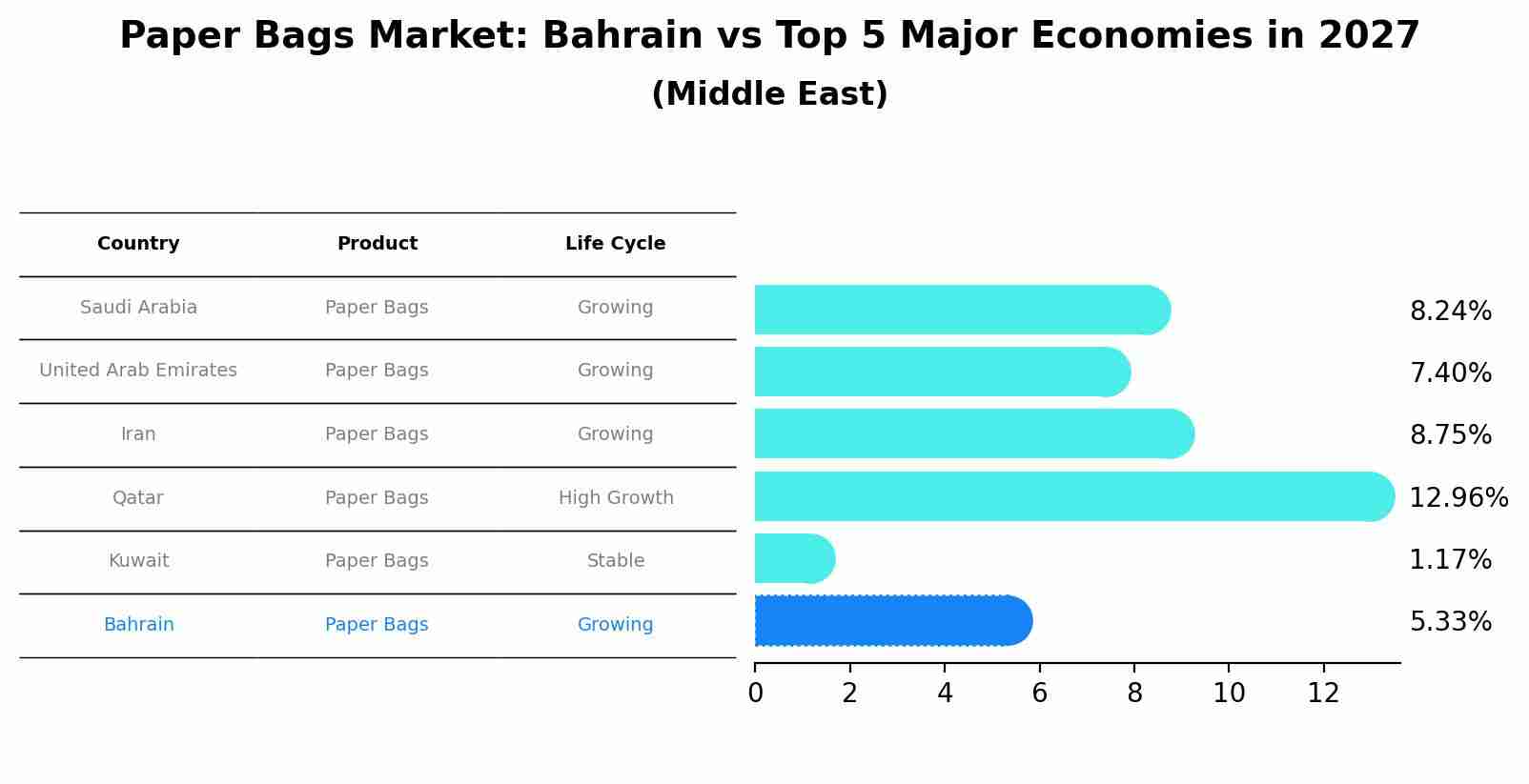 Paper Bags Market: Bahrain vs Top 5 Major Economies in 2027 (Middle East)