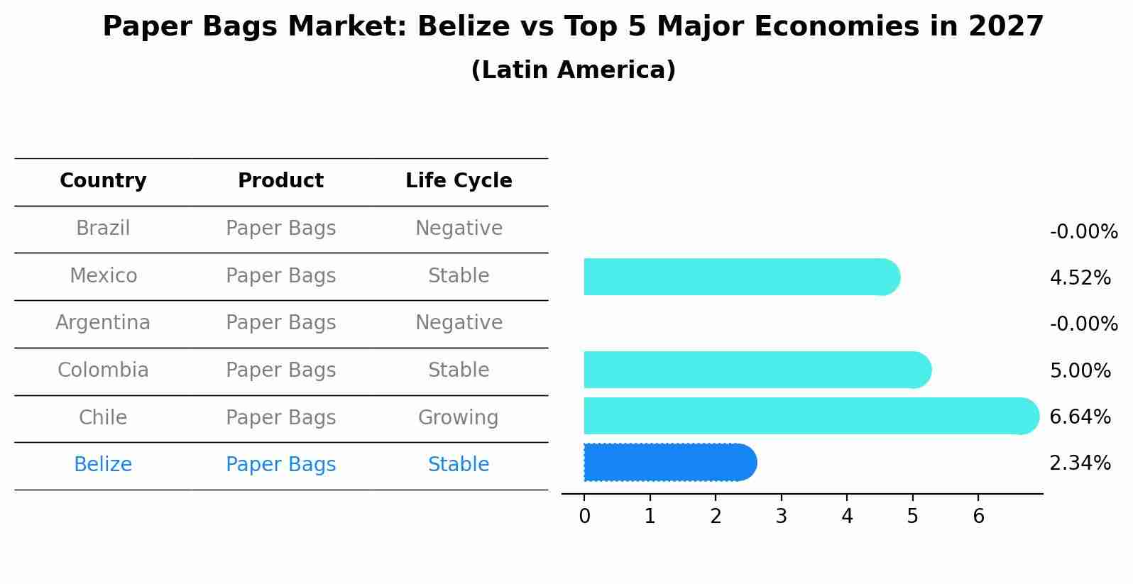 Paper Bags Market: Belize vs Top 5 Major Economies in 2027 (Latin America)