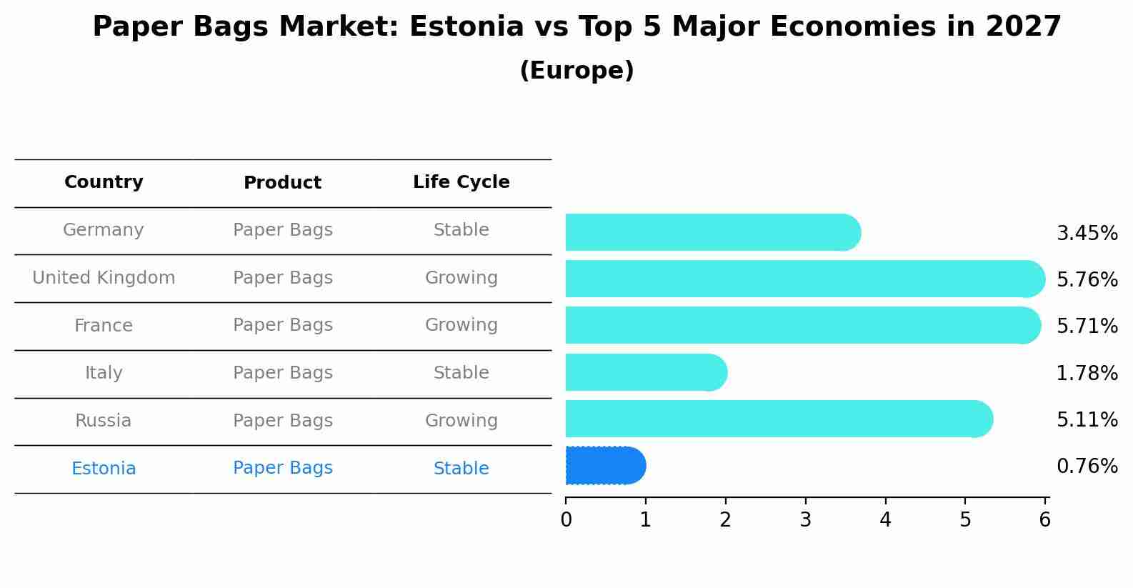 Paper Bags Market: Estonia vs Top 5 Major Economies in 2027 (Europe)