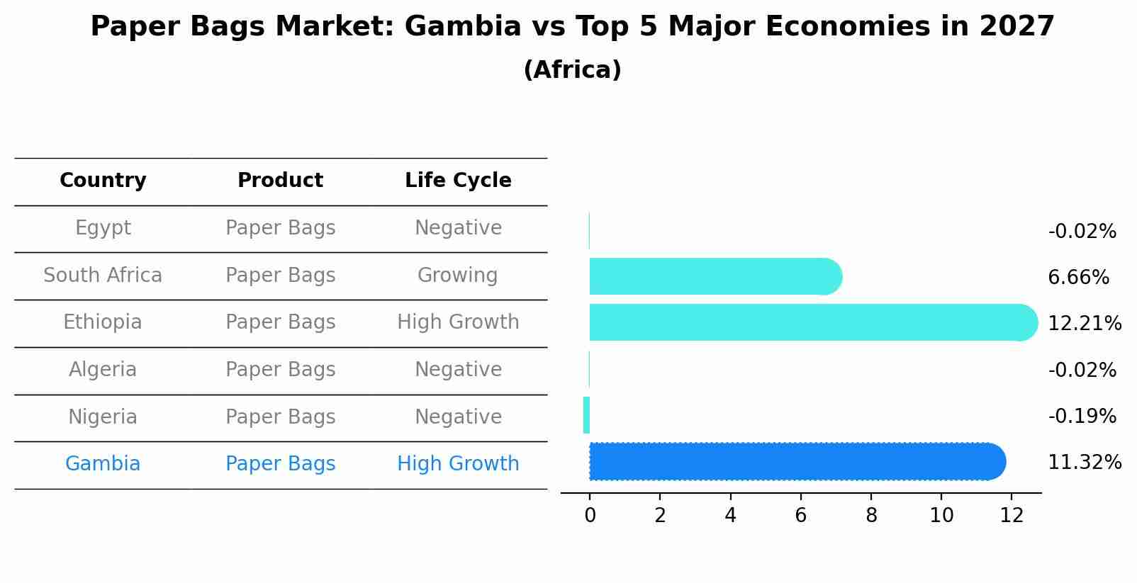 Paper Bags Market: Gambia vs Top 5 Major Economies in 2027 (Africa)