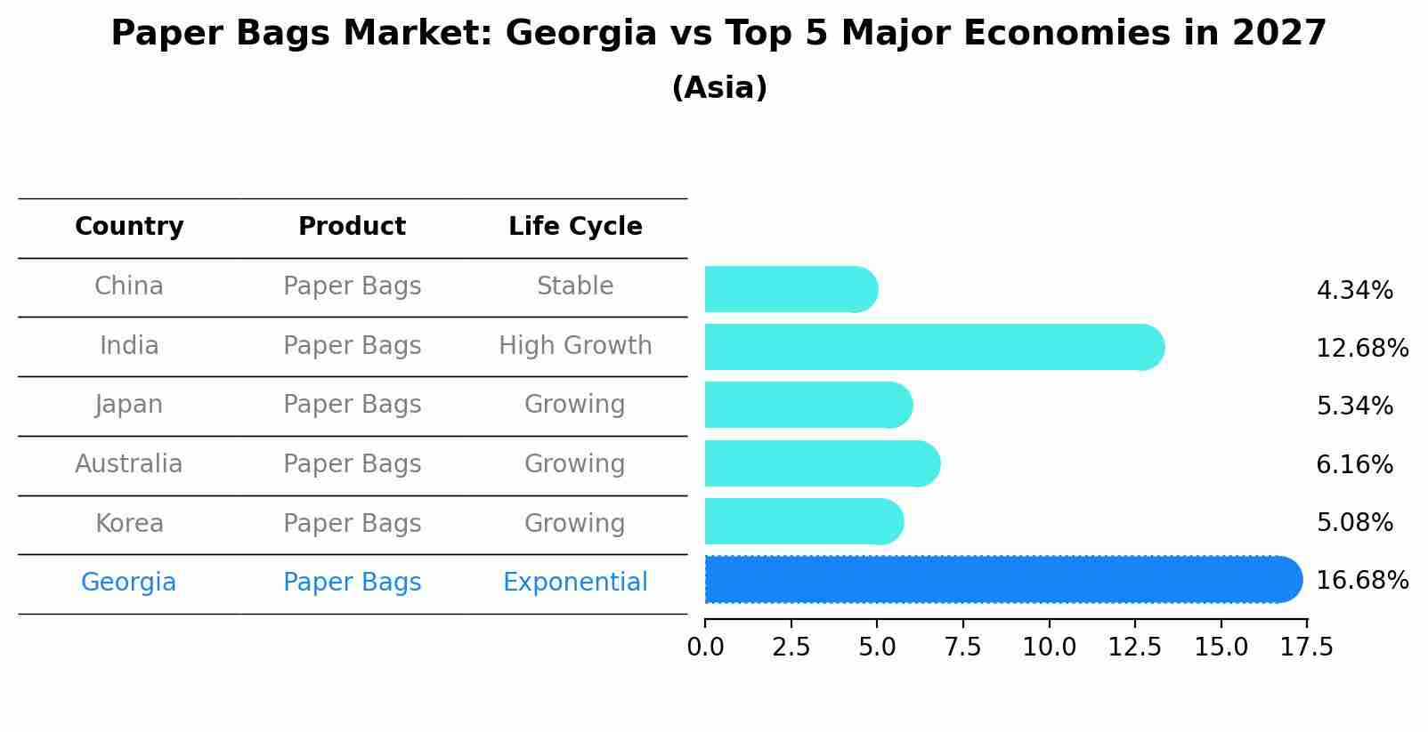 Paper Bags Market: Georgia vs Top 5 Major Economies in 2027 (Asia)