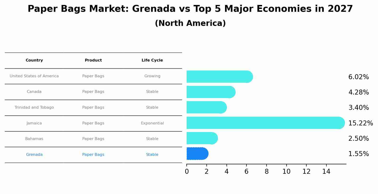 Paper Bags Market: Grenada vs Top 5 Major Economies in 2027 (North America)